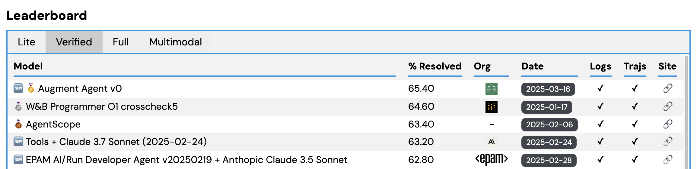 SWE-bench leaderboard